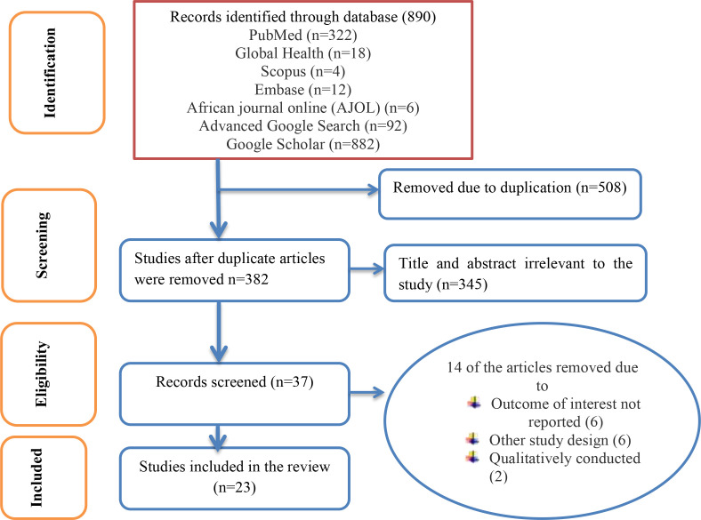 Routine health information use among healthcare providers in Ethiopia: a systematic review and meta-analysis.