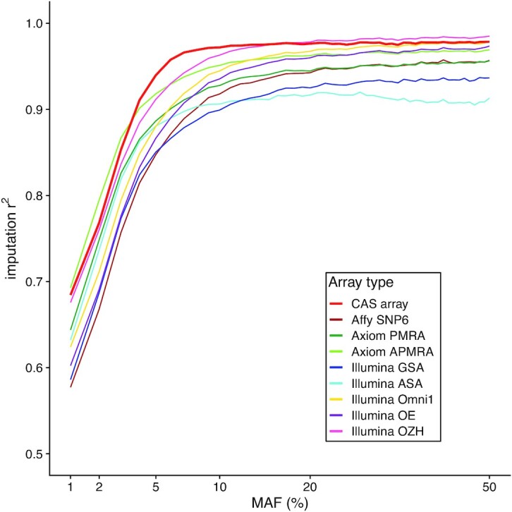 CAS Array: design and assessment of a genotyping array for Chinese biobanking.