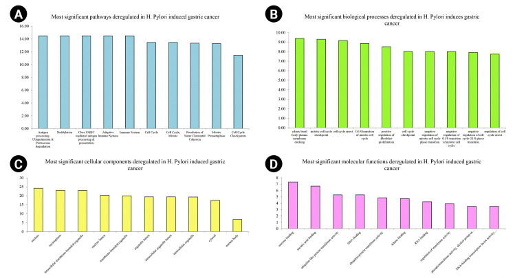 Prognostic biomarkers and molecular pathways mediating Helicobacter pylori-induced gastric cancer: a network-biology approach.