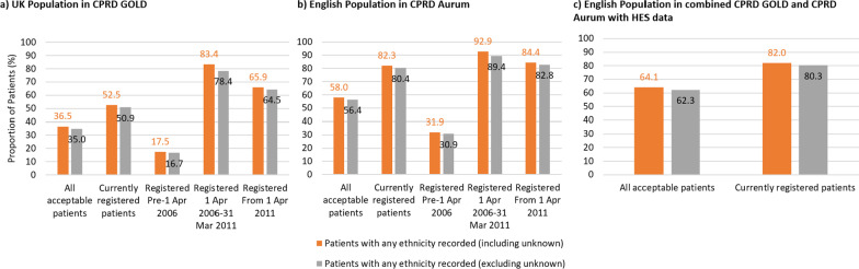 Completeness, agreement, and representativeness of ethnicity recording in the United Kingdom's Clinical Practice Research Datalink (CPRD) and linked Hospital Episode Statistics (HES).