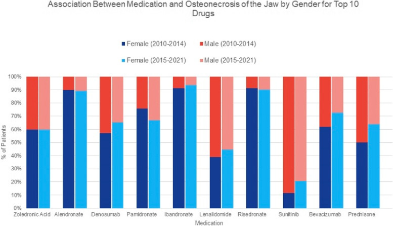 Medication-induced osteonecrosis of the jaw: a review of cases from the Food and Drug Administration Adverse Event Reporting System (FAERS).