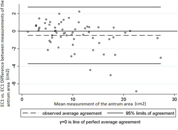 Inter-observer and intra-observer variability in ultrasound assessment of gastric content and volume in critically ill patients receiving enteral nutrition.