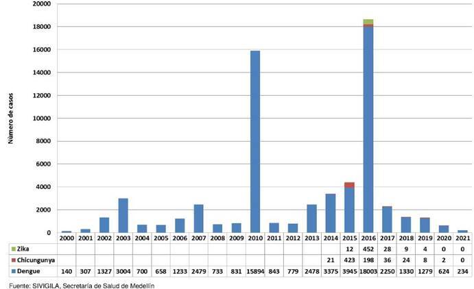 Integrated vector management program in the framework of the COVID-19 pandemic in Medellin, Colombia