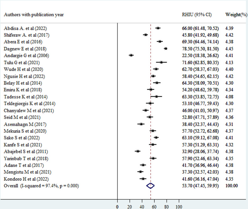 Routine health information use among healthcare providers in Ethiopia: a systematic review and meta-analysis.