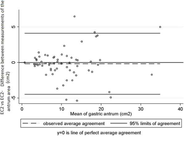 Inter-observer and intra-observer variability in ultrasound assessment of gastric content and volume in critically ill patients receiving enteral nutrition.