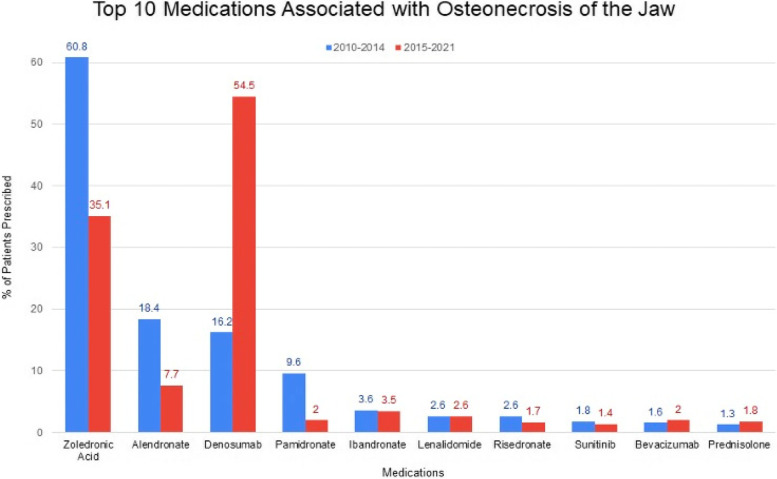 Medication-induced osteonecrosis of the jaw: a review of cases from the Food and Drug Administration Adverse Event Reporting System (FAERS).