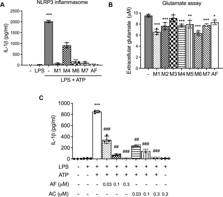 Anti-fibrotic effect of aurocyanide, the active metabolite of auranofin