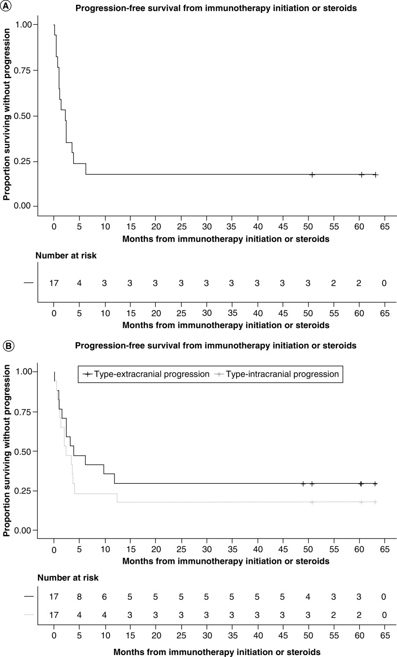 Efficacy of immunotherapy for melanoma brain metastases in patients with concurrent corticosteroid exposure.