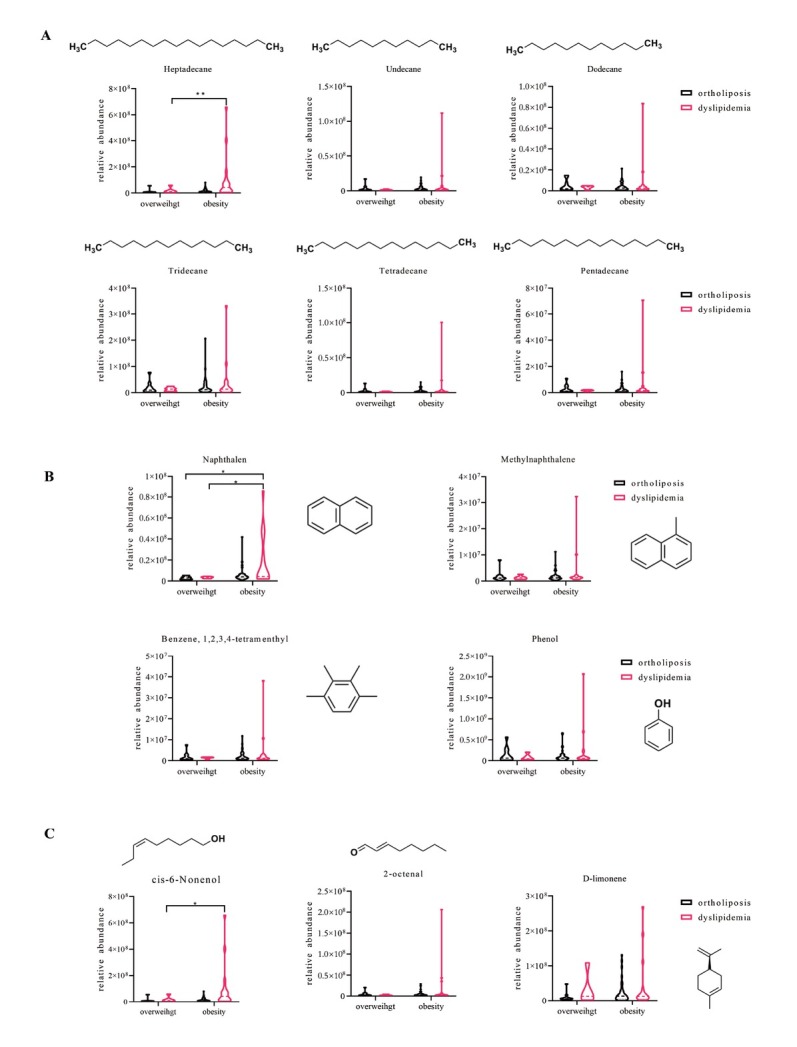 Gas chromatography-mass spectrometry pilot study to identify volatile organic compound biomarkers of childhood obesity with dyslipidemia in exhaled breath.