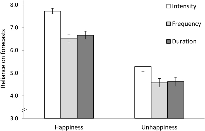 Using emotion to guide decisions: the accuracy and perceived value of emotional intensity forecasts.