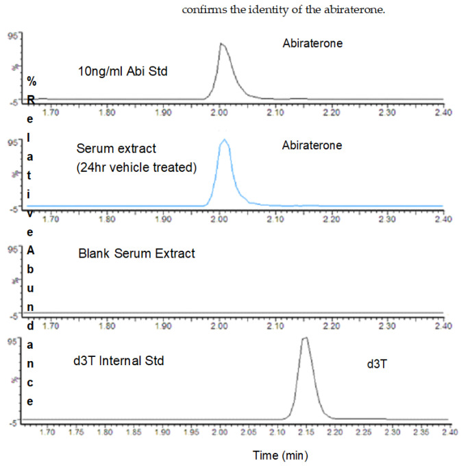 Effect of Dexamethasone on Abiraterone Pharmacokinetics in Mice: Determined by LC/MS Analysis.