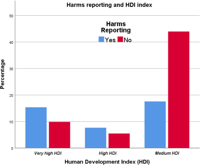 The transparency of reporting 'harms' encountered with the surgically assisted acceleration of orthodontic tooth movement in the published randomized controlled trials: a meta-epidemiological study.