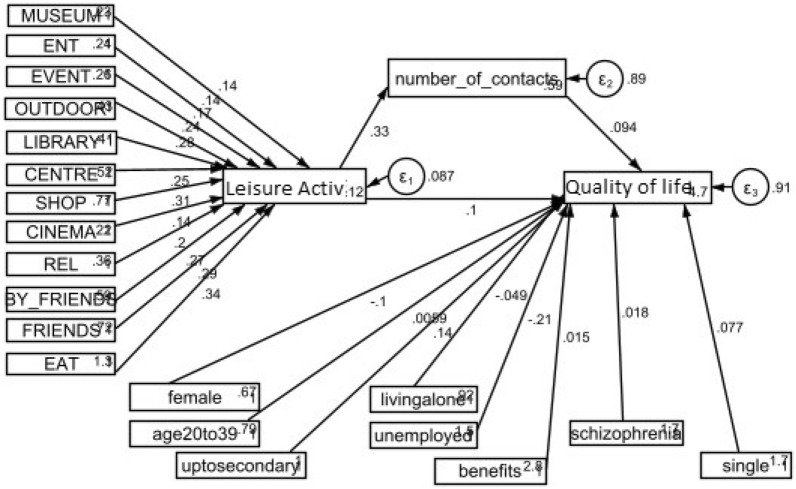 Participation in leisure activities and quality of life of people with psychosis in England: a multi-site cross-sectional study.