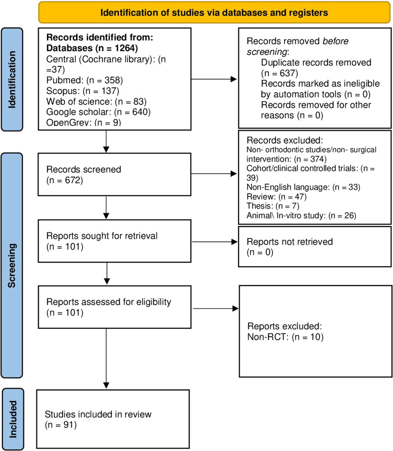 The transparency of reporting 'harms' encountered with the surgically assisted acceleration of orthodontic tooth movement in the published randomized controlled trials: a meta-epidemiological study.