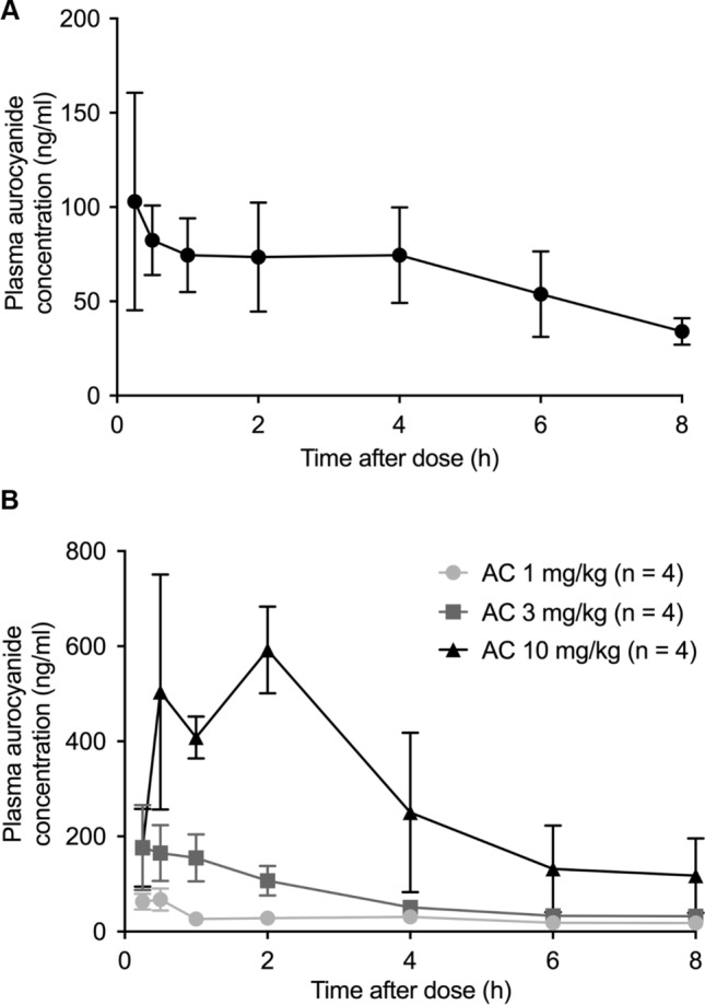 Anti-fibrotic effect of aurocyanide, the active metabolite of auranofin