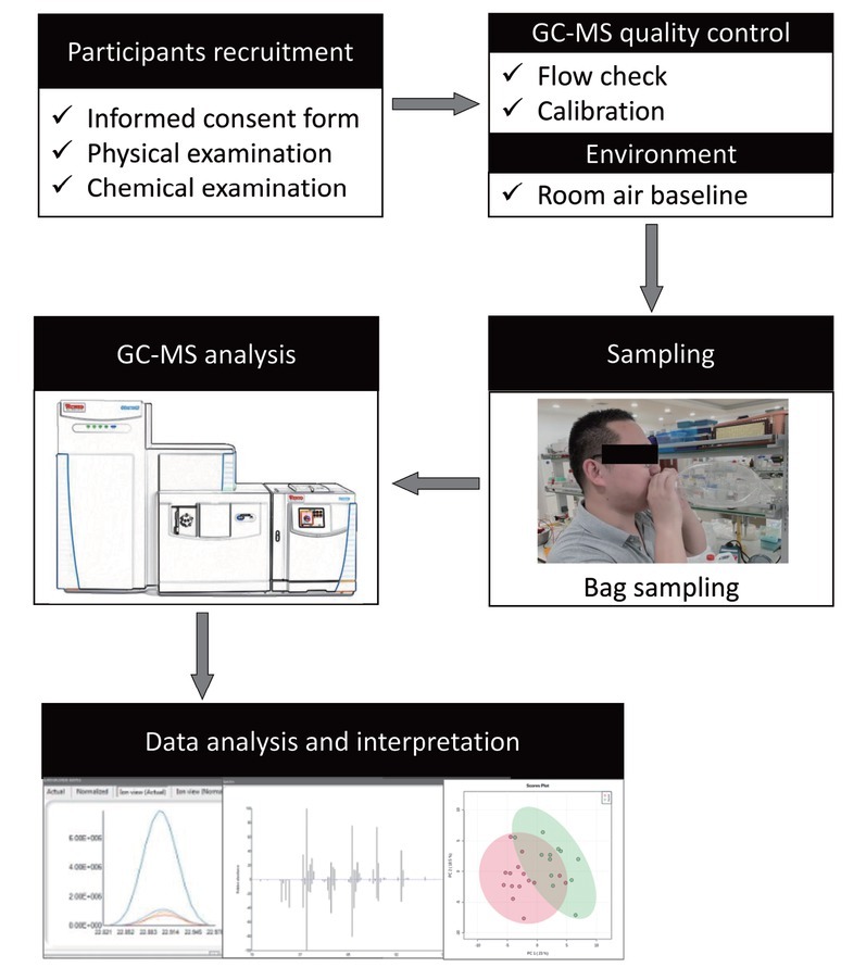 Gas chromatography-mass spectrometry pilot study to identify volatile organic compound biomarkers of childhood obesity with dyslipidemia in exhaled breath.