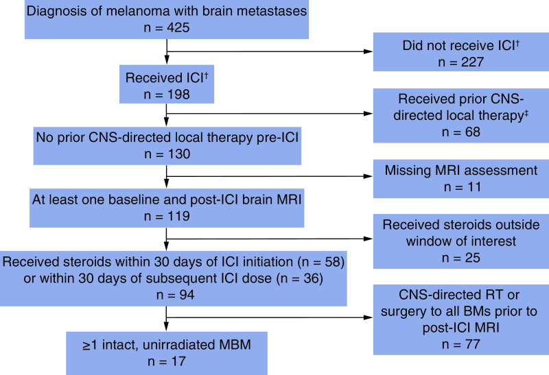 Efficacy of immunotherapy for melanoma brain metastases in patients with concurrent corticosteroid exposure.