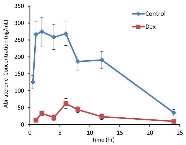 Effect of Dexamethasone on Abiraterone Pharmacokinetics in Mice: Determined by LC/MS Analysis.