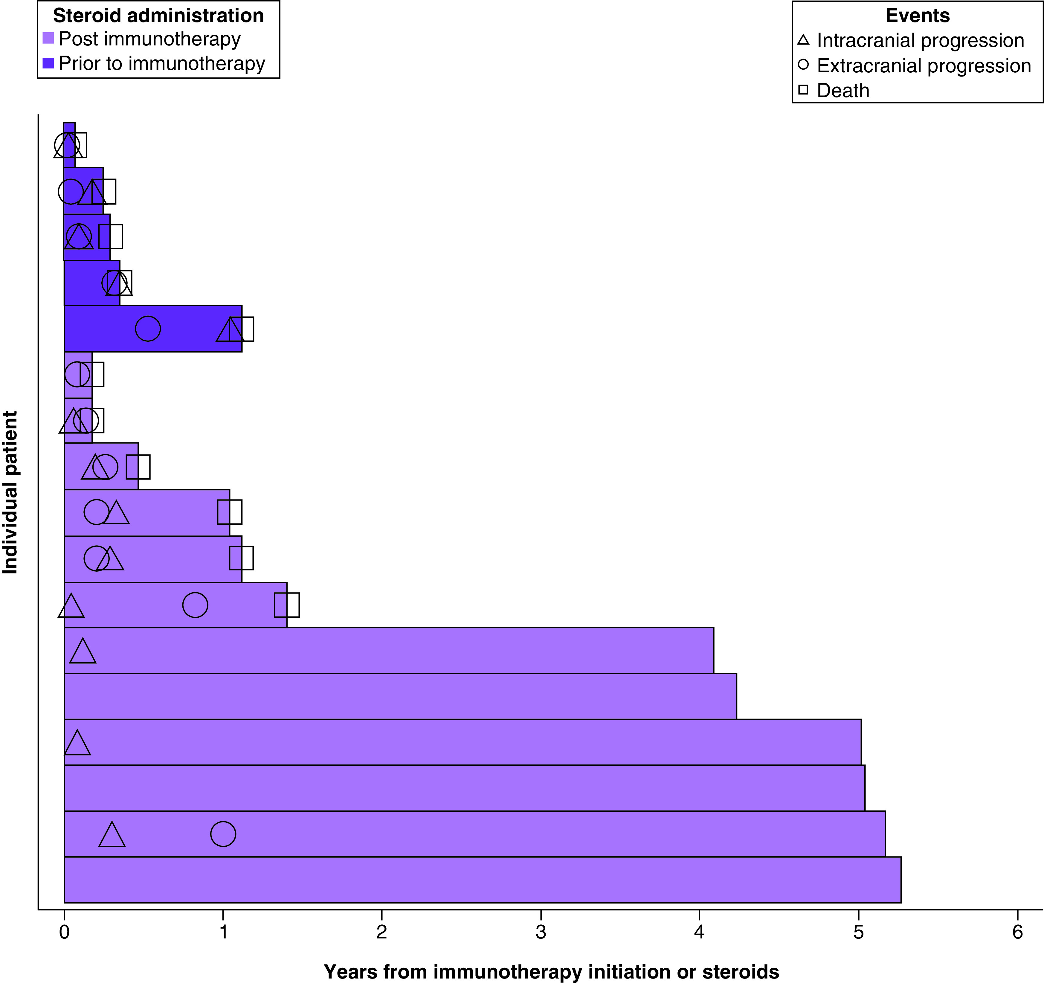 Efficacy of immunotherapy for melanoma brain metastases in patients with concurrent corticosteroid exposure.