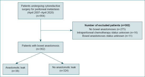 The risk factors for gastrointestinal anastomotic leak after cytoreduction with hyperthermic intraperitoneal chemotherapy.