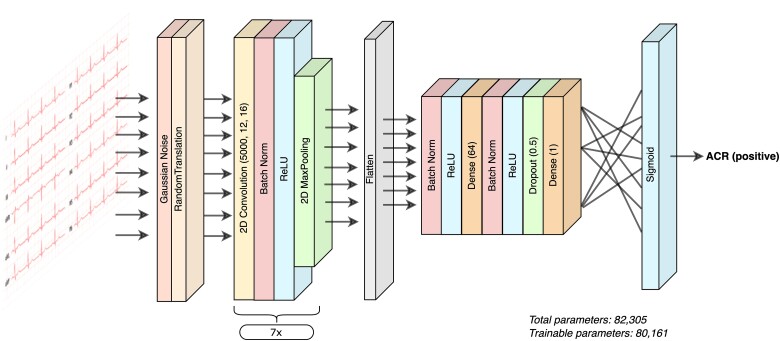 Non-invasive detection of cardiac allograft rejection among heart transplant recipients using an electrocardiogram based deep learning model.