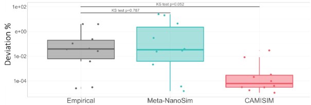 Characterization and simulation of metagenomic nanopore sequencing data with Meta-NanoSim.