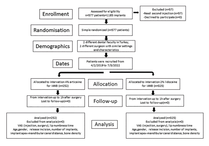 Articaine versus lidocaine inferior alveolar nerve block in posterior mandible implant surgeries: a randomized controlled trial.