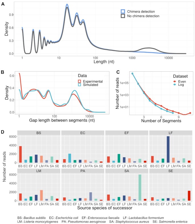 Characterization and simulation of metagenomic nanopore sequencing data with Meta-NanoSim.