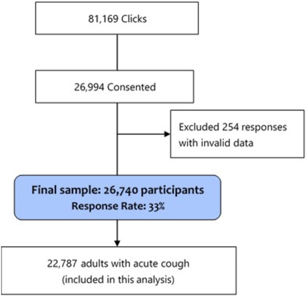 Use of antibiotics and other treatments in Chinese adults with acute cough: An online survey