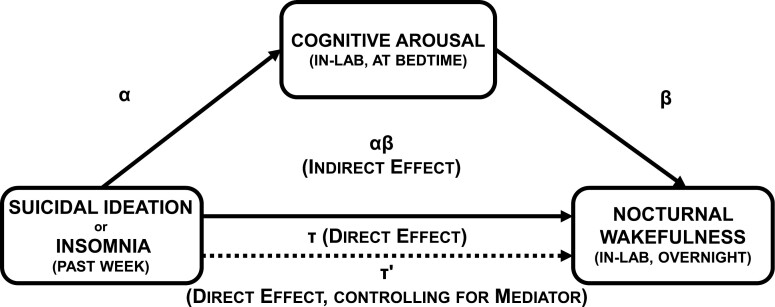 A two-night polysomnography preliminary study in pregnant women with insomnia: suicidal ideation and nocturnal cognitive arousal prospectively predict objective nocturnal wakefulness.