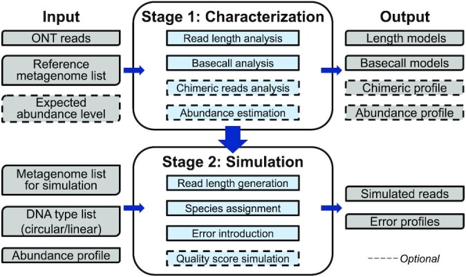 Characterization and simulation of metagenomic nanopore sequencing data with Meta-NanoSim.