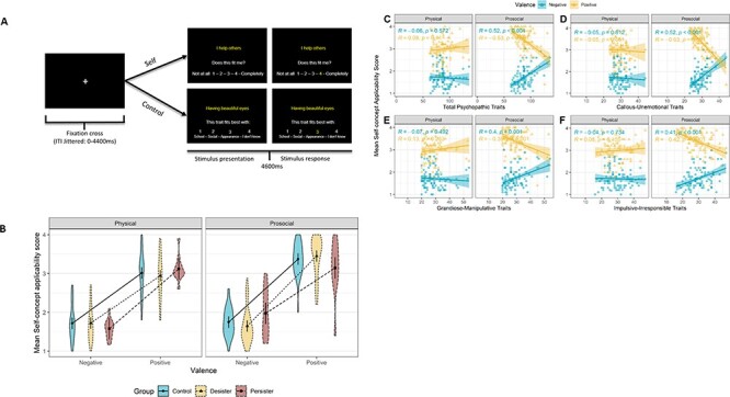 Through the looking glass: the neural basis of self-concept in young adults with antisocial trajectories.