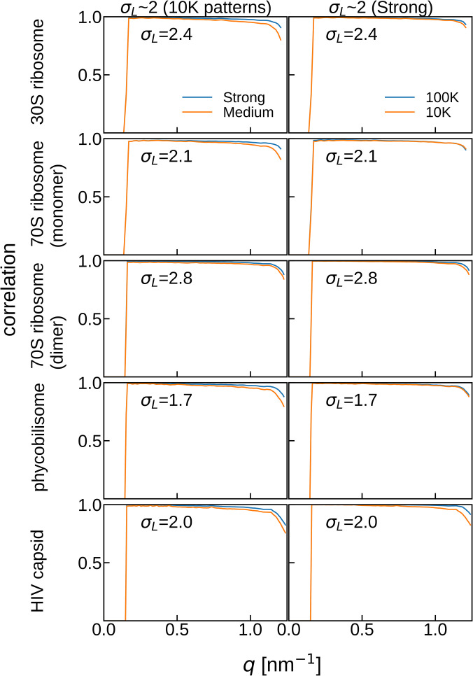 Molecular size dependence on achievable resolution from XFEL single-particle 3D reconstruction.