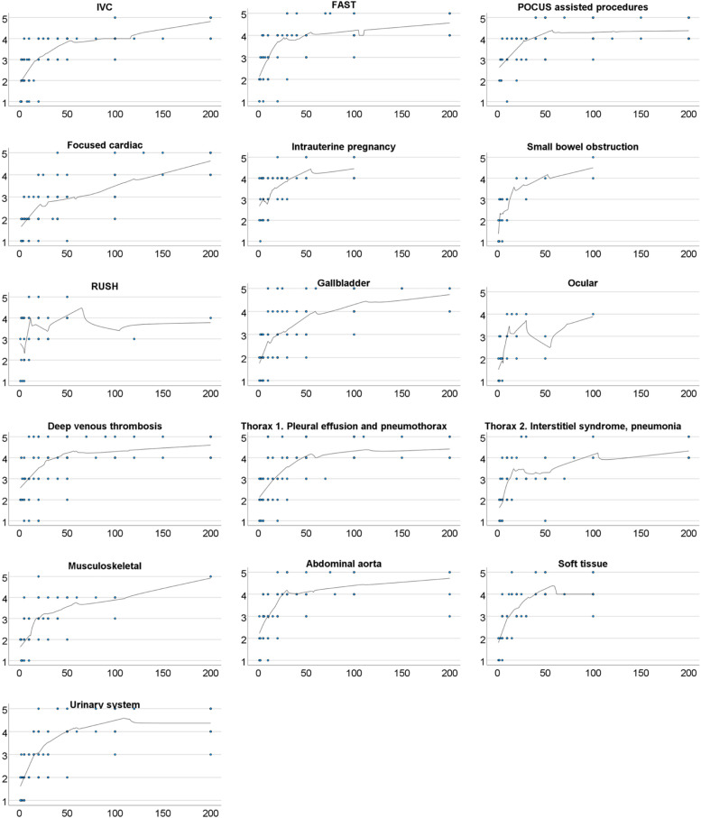 Self-reported skills and self-confidence in point-of-care ultrasound: a cross-sectional nationwide survey amongst Finnish emergency physicians.