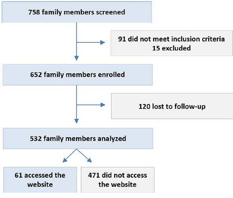 Does an educational website improve psychological outcomes and satisfaction among family members of intensive care unit patients?