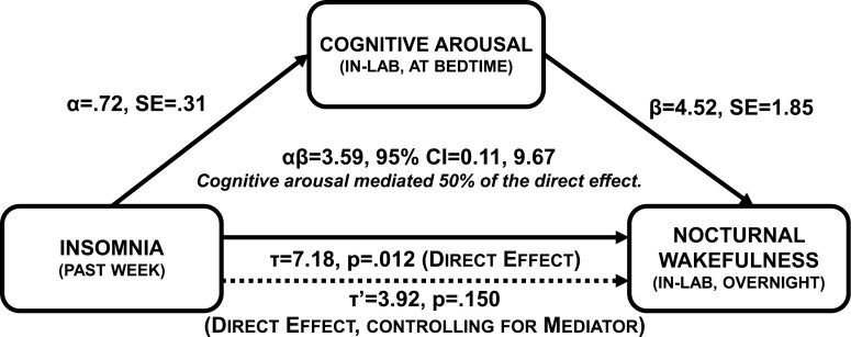 A two-night polysomnography preliminary study in pregnant women with insomnia: suicidal ideation and nocturnal cognitive arousal prospectively predict objective nocturnal wakefulness.