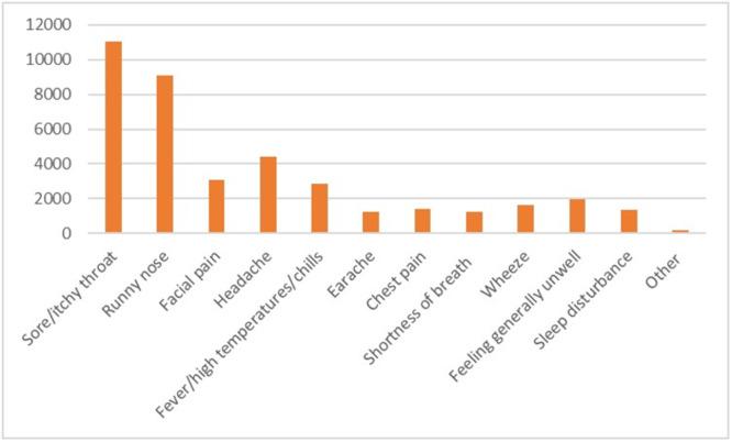 Use of antibiotics and other treatments in Chinese adults with acute cough: An online survey