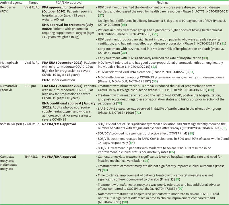 COVID-19 Therapeutics: An Update on Effective Treatments Against Infection With SARS-CoV-2 Variants.