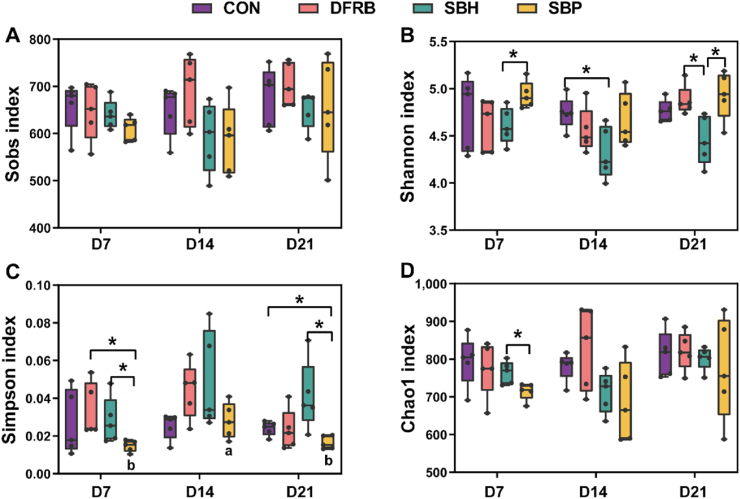 Time-course effects of different fiber-rich ingredients on energy values, microbiota composition and SCFA profile in growing pigs