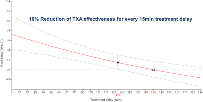 Prehospital tranexamic acid for trauma victims.