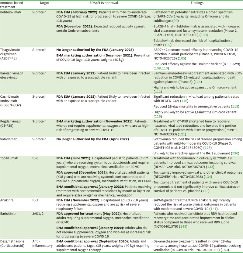 COVID-19 Therapeutics: An Update on Effective Treatments Against Infection With SARS-CoV-2 Variants.