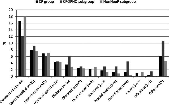 Cross-sectional study examining the epidemiology of chronic pain in Nepal.