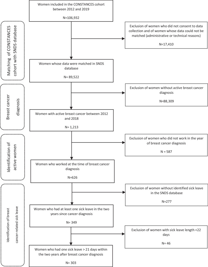 Impact of breast cancer care pathways and related symptoms on the return-to-work process: results from a population-based French cohort study (CONSTANCES).