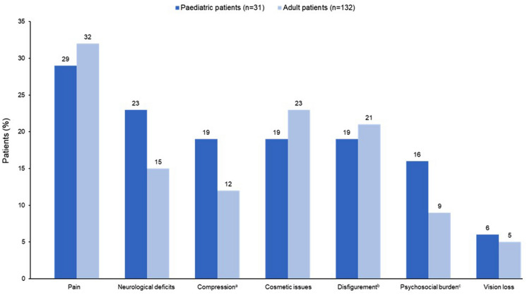 Clinical Characteristics and Management of Children and Adults with Neurofibromatosis Type 1 and Plexiform Neurofibromas in Denmark: A Nationwide Study.