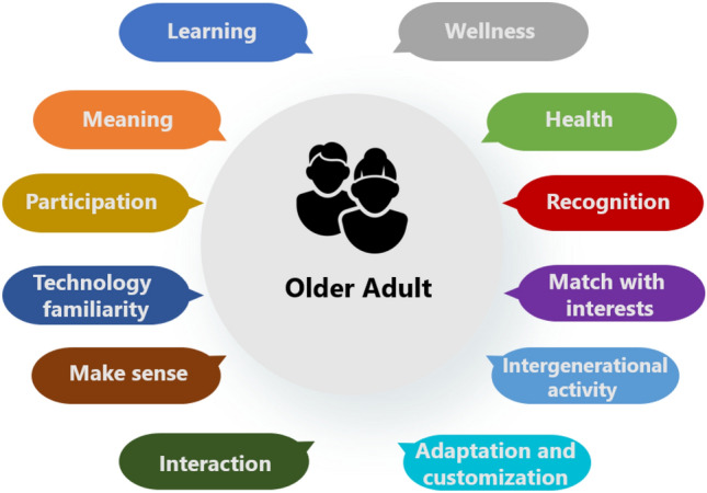 Meaningful learning: motivations of older adults in serious games.