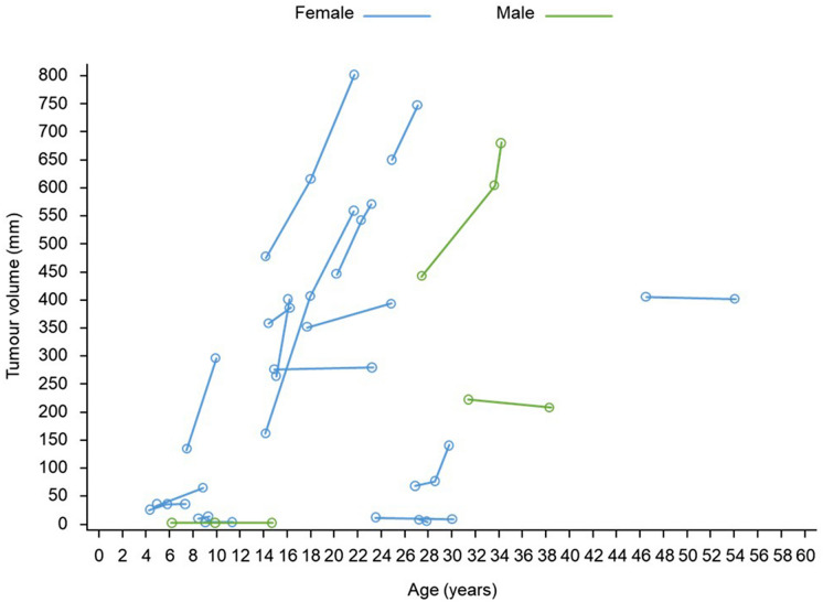 Clinical Characteristics and Management of Children and Adults with Neurofibromatosis Type 1 and Plexiform Neurofibromas in Denmark: A Nationwide Study.