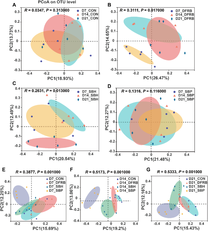 Time-course effects of different fiber-rich ingredients on energy values, microbiota composition and SCFA profile in growing pigs