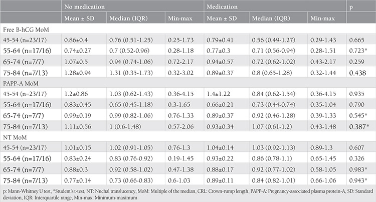 The effects of dydrogesterone treatment on first-trimester aneuploidy screening markers and nuchal translucency in women with threatened miscarriage.