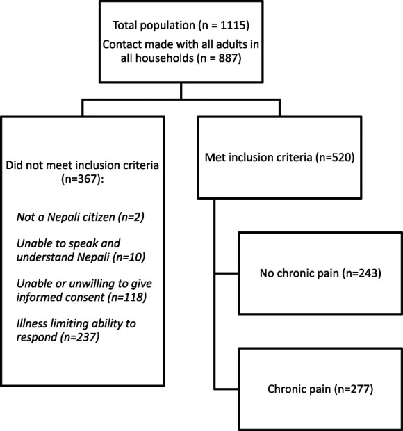 Cross-sectional study examining the epidemiology of chronic pain in Nepal.