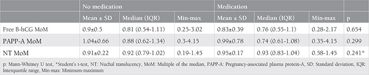 The effects of dydrogesterone treatment on first-trimester aneuploidy screening markers and nuchal translucency in women with threatened miscarriage.